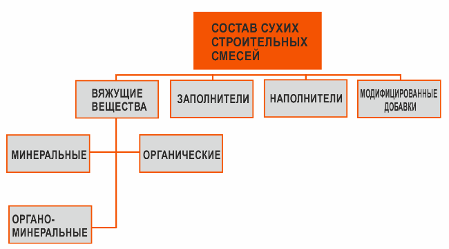 Что такое сухие строительные смеси?